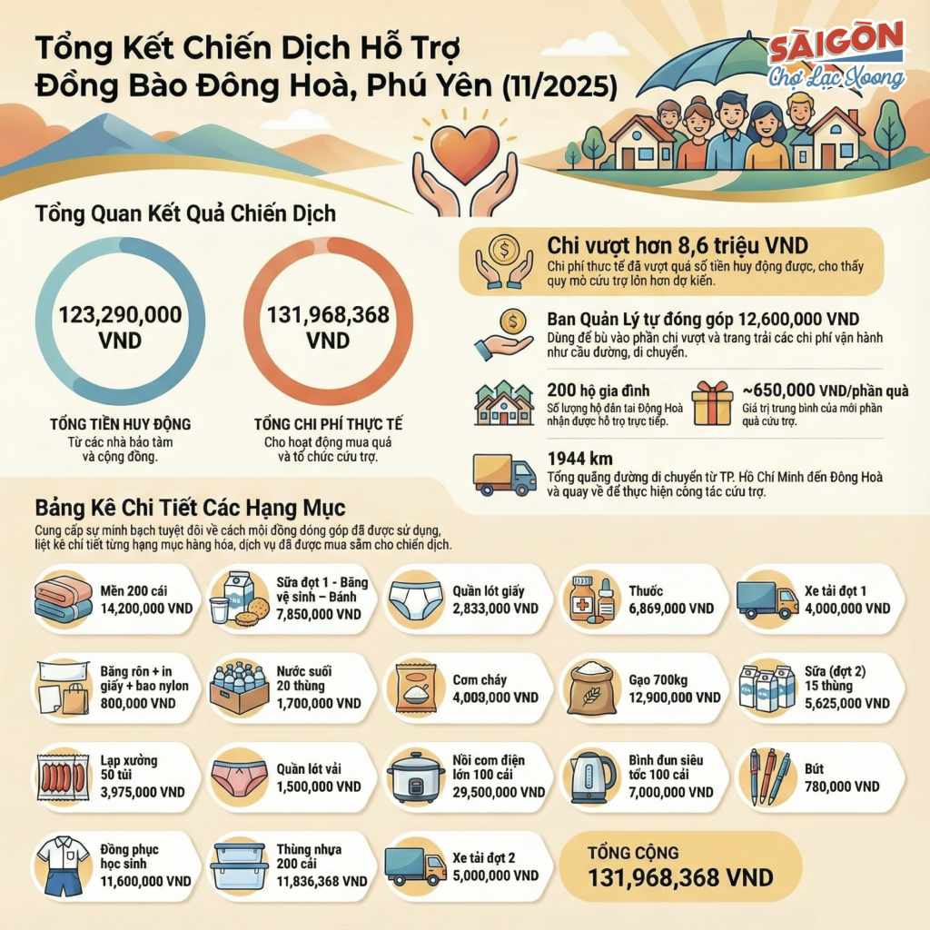 SGCLX Tong Ke Chien Dich Dong Hoa Phu Yen 2025